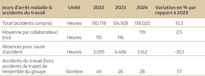 En avance sur le secteur