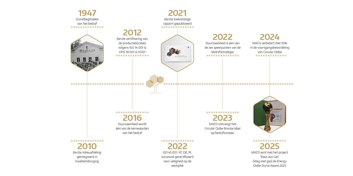 Ons pad naar een groene toekomst