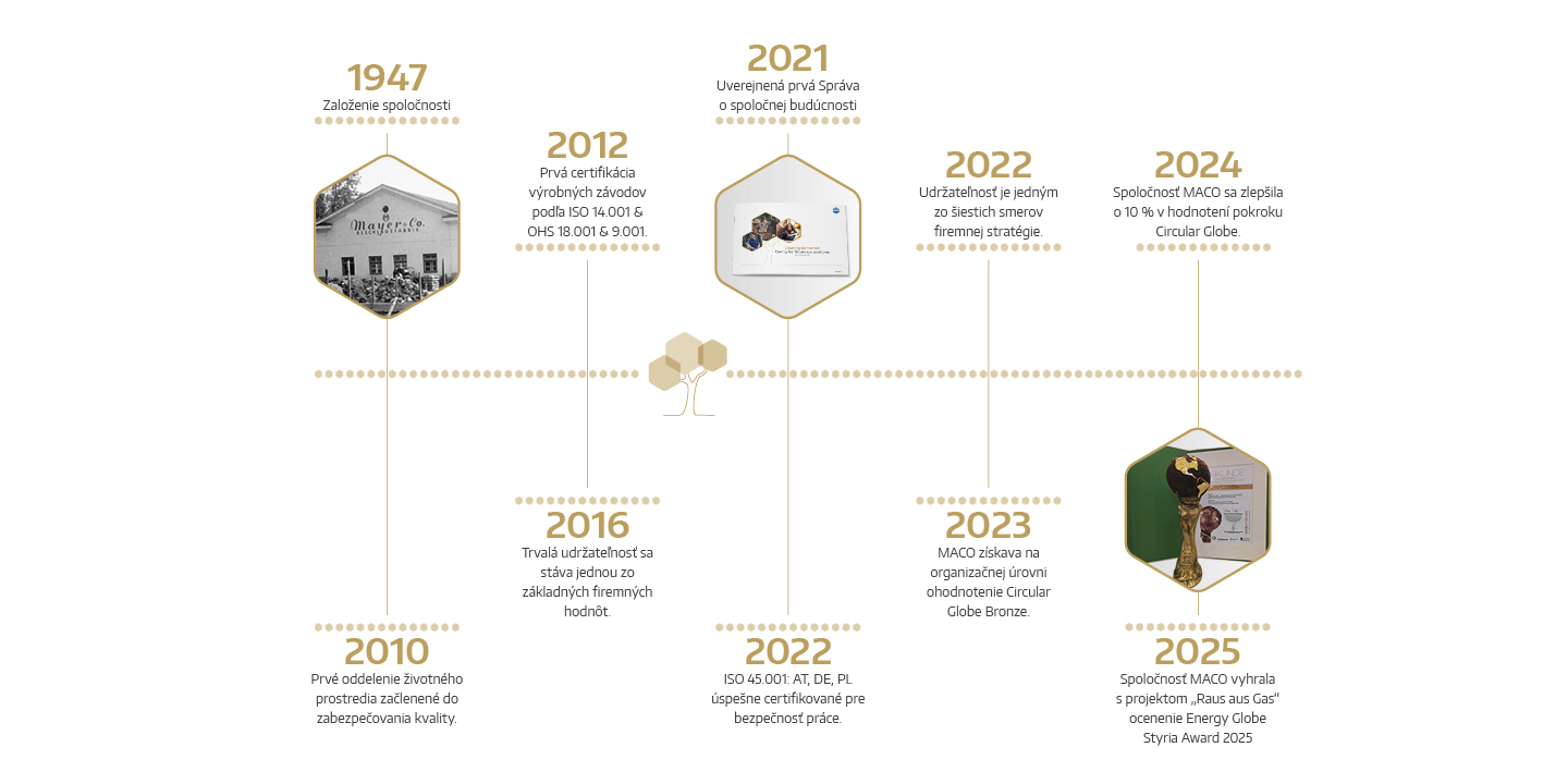 Naša cesta k zelenej budúcnosti